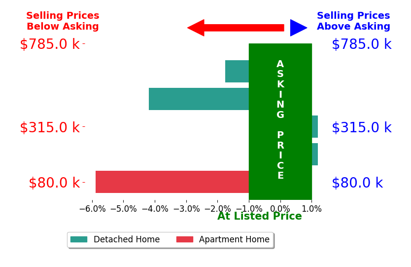 Bar chart comparing asking price vs selling price for Christie Morgan MORGAN