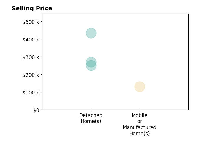 Histogram of home sales price ranges for Sandra Fisher FISHER