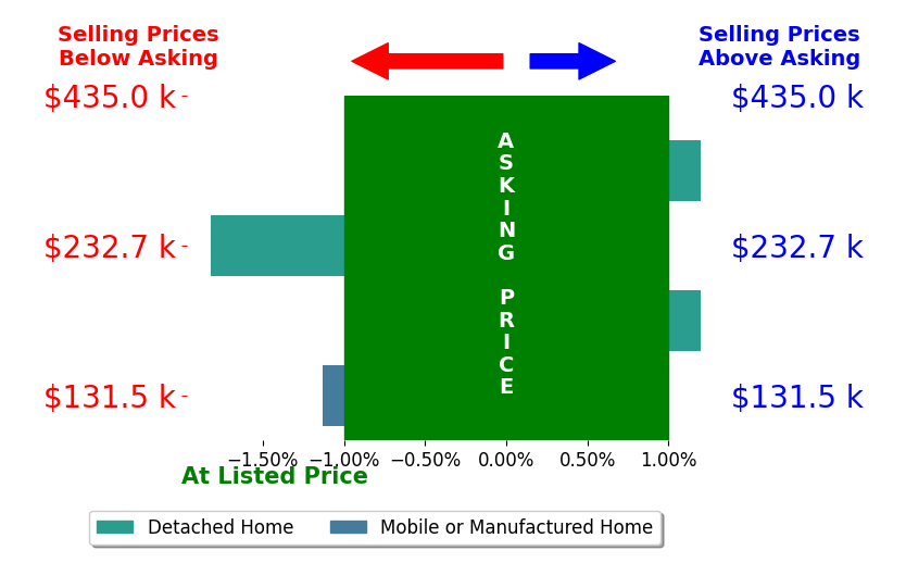 Bar chart comparing asking price vs selling price for Sandra Fisher FISHER