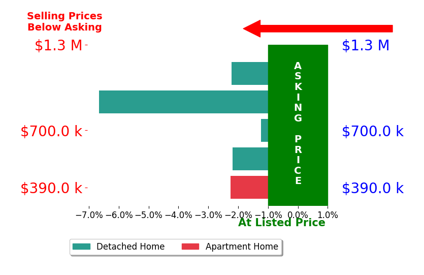 Bar chart comparing asking price vs selling price for Jon Schroeder