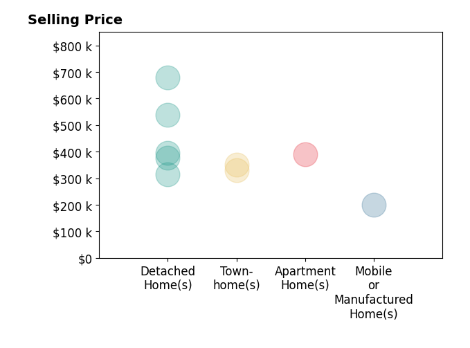 Histogram of home sales price ranges for Lake Yelton Alexander