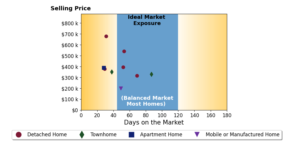 Bar chart of average days on market for Lake Yelton Alexander's listings