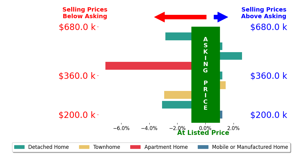 Bar chart comparing asking price vs selling price for Lake Yelton Alexander