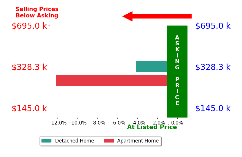 Bar chart comparing asking price vs selling price for Terri Lodge