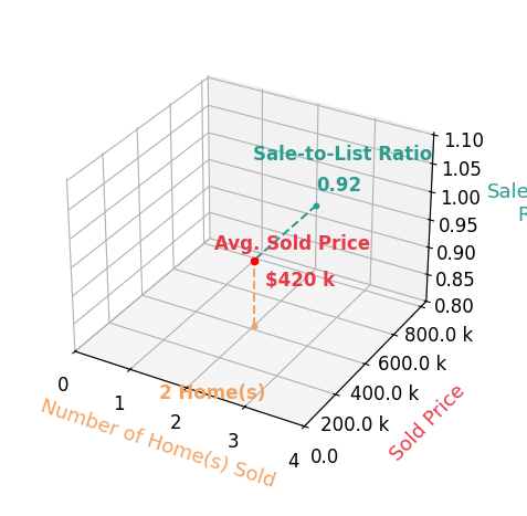 Chart showing sale-to-list price ratio for Terri Lodge