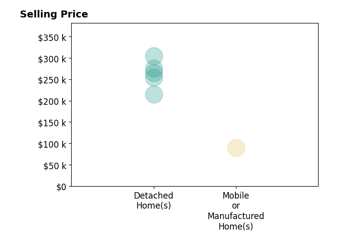 Histogram of home sales price ranges for Kevin Bartlett