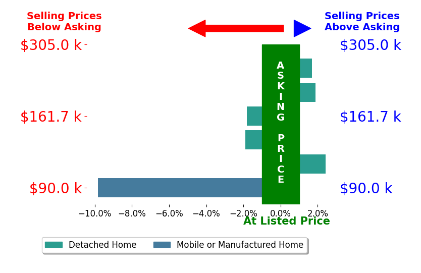 Bar chart comparing asking price vs selling price for Kevin Bartlett