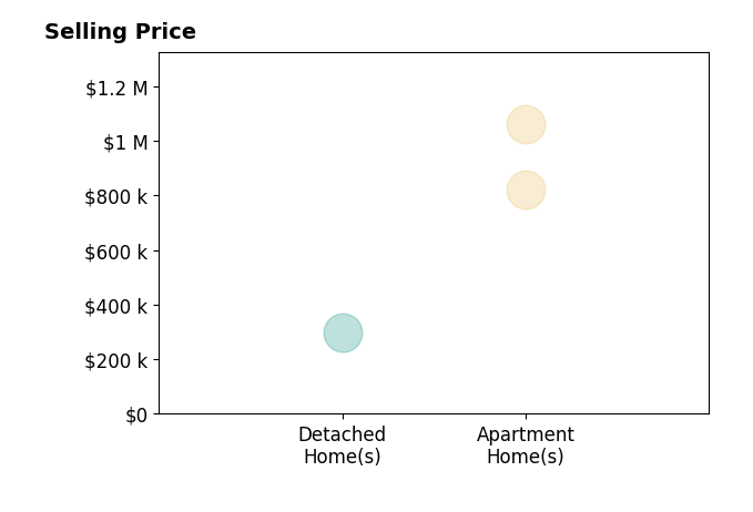 Histogram of home sales price ranges for Daniel Diekneite