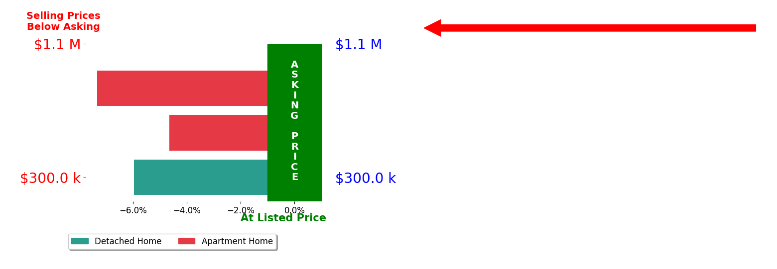 Bar chart comparing asking price vs selling price for Daniel Diekneite