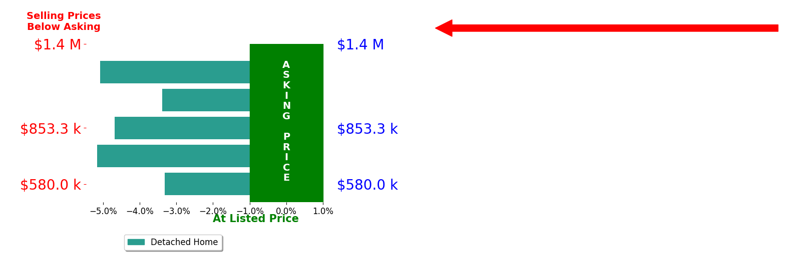 Bar chart comparing asking price vs selling price for Dawn Bray