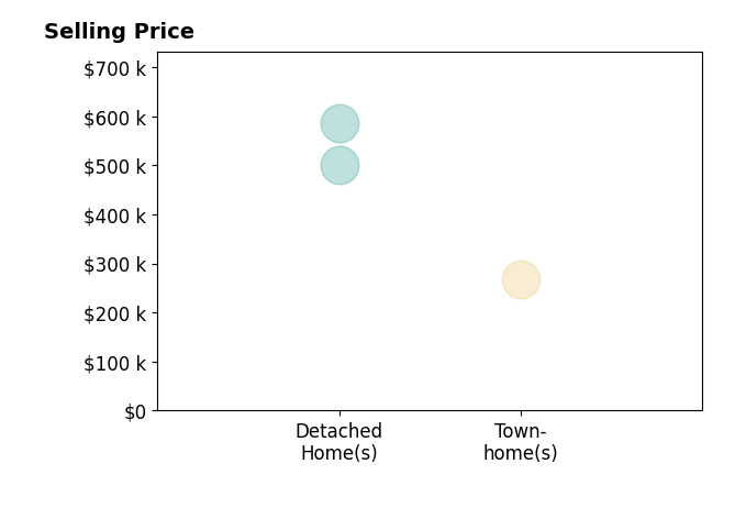 Histogram of home sales price ranges for Joel Pupo