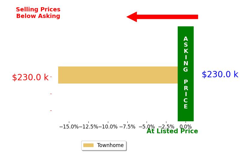 Anthony Wood's sold homes closed 16.4% below asking on average, with 0 homes above, 1 below, and 0 at asking price.