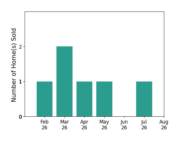 Ashley Creel sold 1 home in February 2026, 2 homes in March 2026, 1 home in April 2026, 1 home in May 2026, 1 home in July 2026, for a total of 6 homes.