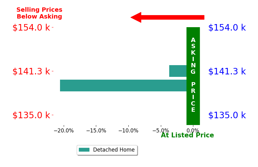 April Vining's sold homes closed 12.1% below asking on average, with 0 homes above, 2 below, and 0 at asking price.