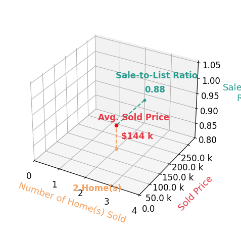 April Vining sold 2 homes with an average sold price of $144K and an average sale-to-list ratio of 87.9%.