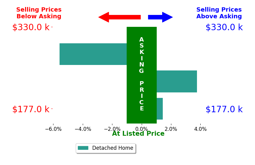 Michelle Harris's sold homes closed 0.1% below asking on average, with 2 homes above, 1 below, and 0 at asking price.