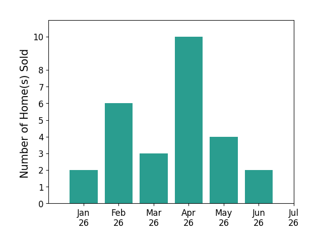 Bar chart of total home sales by Christine Bearse over the past 12 months