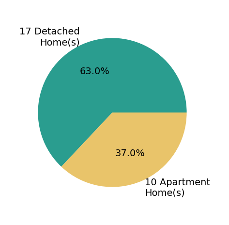 Pie chart showing home sales by property type for Christine Bearse
