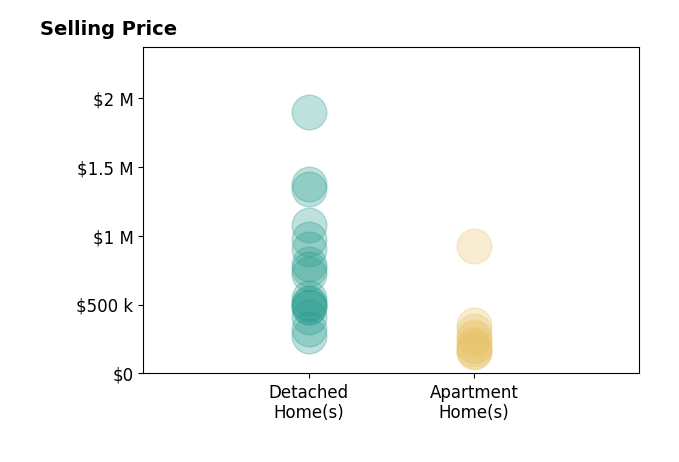 Histogram of home sales price ranges for Christine Bearse