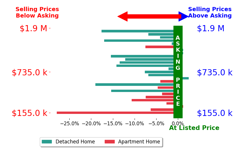 Bar chart comparing asking price vs selling price for Christine Bearse