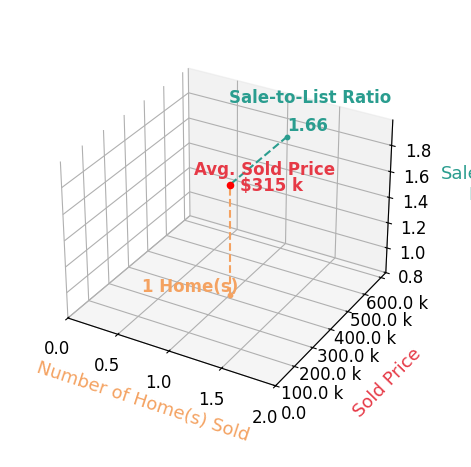 Chart showing sale-to-list price ratio for Rozlin Levasseur