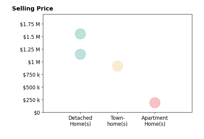 Histogram of home sales price ranges for Stephen Ngo
