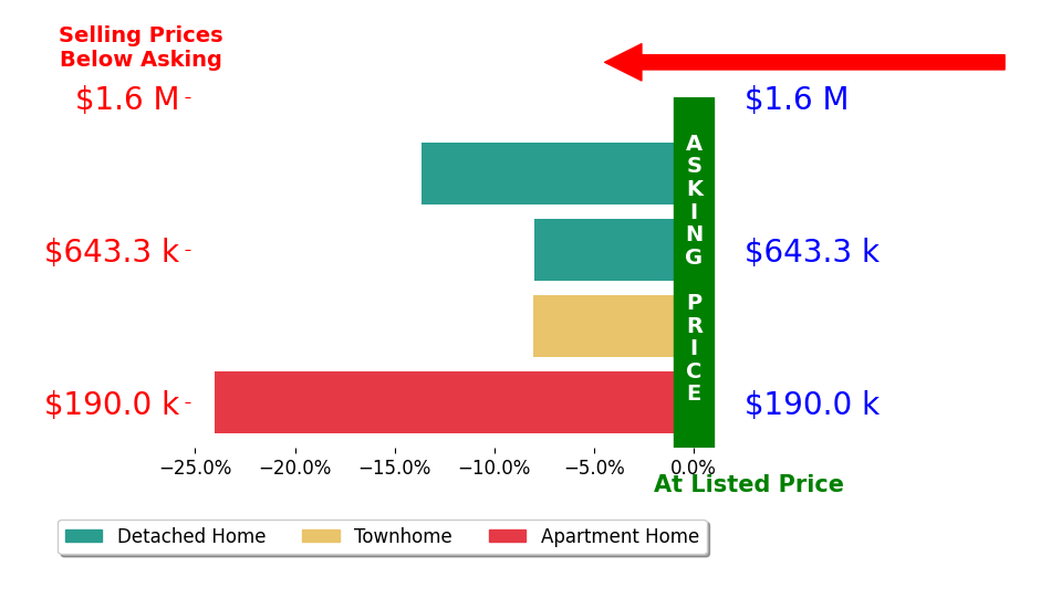 Bar chart comparing asking price vs selling price for Stephen Ngo