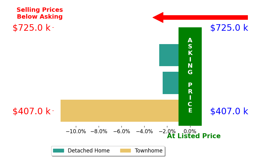 Bar chart comparing asking price vs selling price for Jean Fitzsimmons