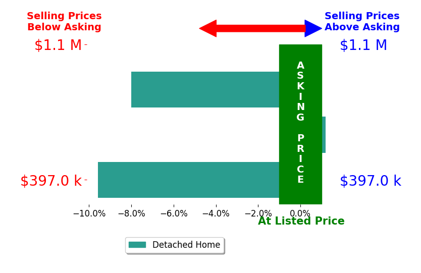 Bar chart comparing asking price vs selling price for Dawn Coviello