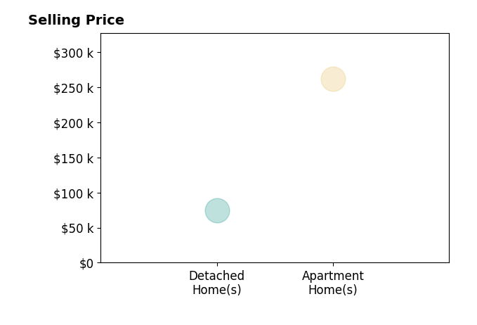 Katy Horner's sold homes include detached homes at $75K, apartment homes at $262K.