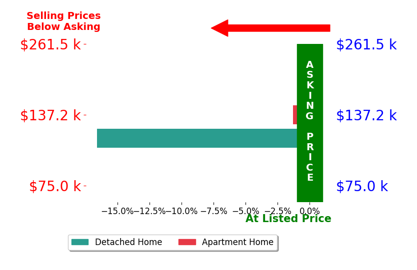 Katy Horner's sold homes closed 8.9% below asking on average, with 0 homes above, 2 below, and 0 at asking price.