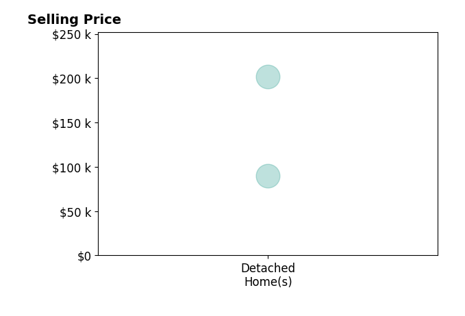 Ryan Hallapy's sold homes include detached homes from $90K to $202K.
