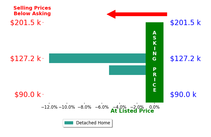Ryan Hallapy's sold homes closed 8.6% below asking on average, with 0 homes above, 2 below, and 0 at asking price.