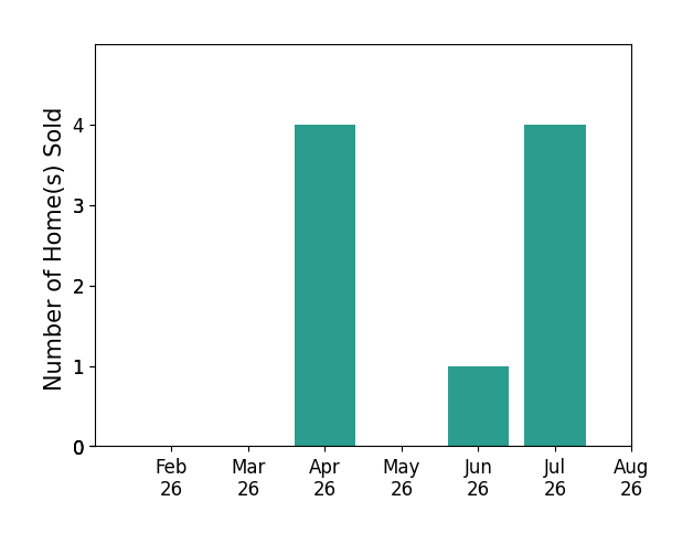 Chad Cromer sold 4 homes in April 2026, 1 home in June 2026, 4 homes in July 2026, for a total of 9 homes.