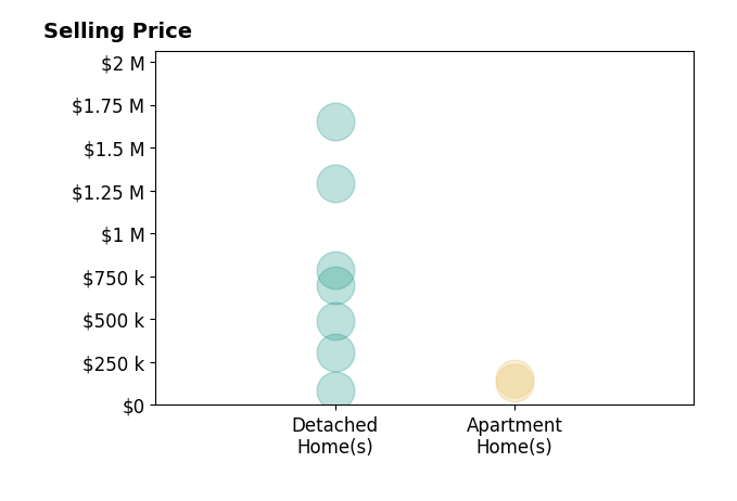 Chad Cromer's sold homes include apartment homes from $130K to $153K, detached homes from $86K to $1.6M.
