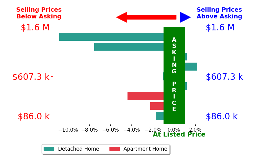 Chad Cromer's sold homes closed 2.8% below asking on average, with 1 homes above, 6 below, and 2 at asking price.