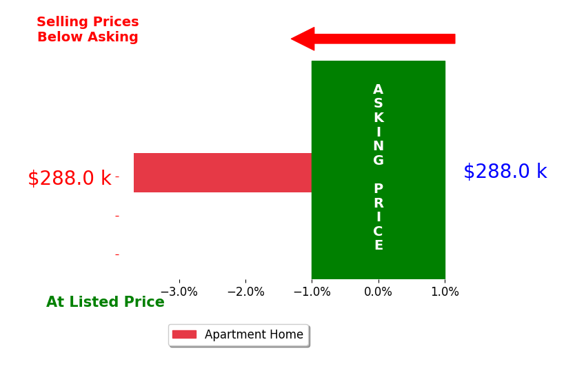 Shawn AndrewsConnors's sold homes closed 3.7% below asking on average, with 0 homes above, 1 below, and 0 at asking price.