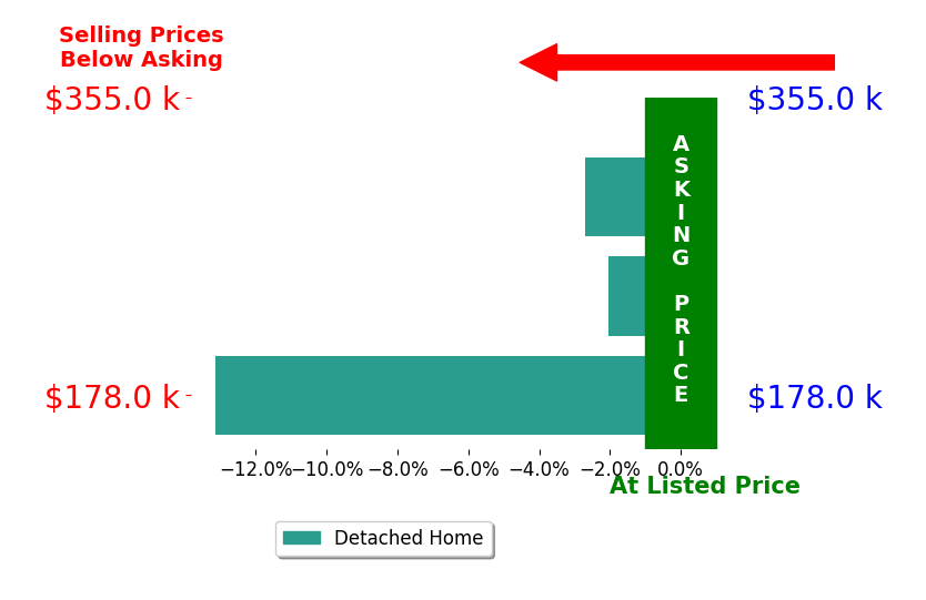 Cindy Best's sold homes closed 6.0% below asking on average, with 0 homes above, 3 below, and 0 at asking price.
