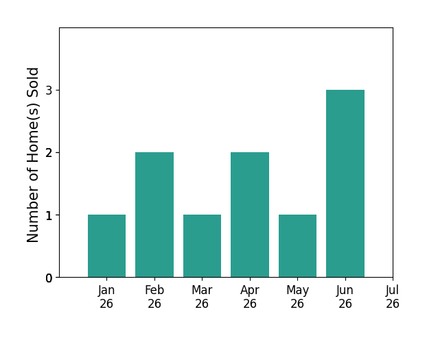 Bar chart of total home sales by Pilar Moscoso over the past 12 months