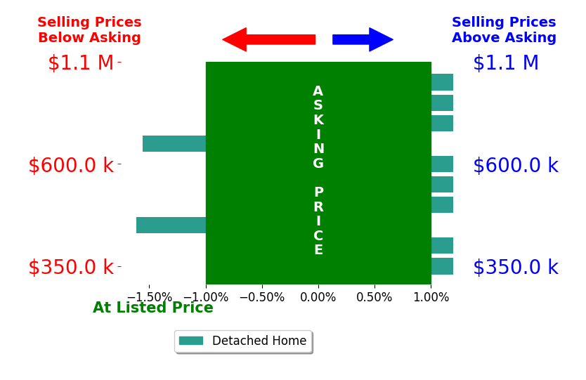 Bar chart comparing asking price vs selling price for Pilar Moscoso