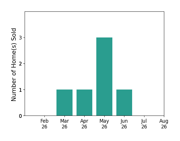 Donna Summers sold 1 home in March 2026, 1 home in April 2026, 3 homes in May 2026, 1 home in June 2026, for a total of 6 homes.