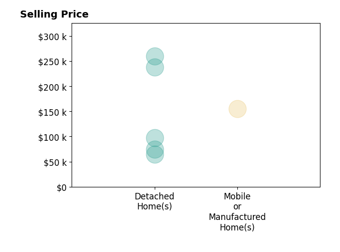Donna Summers's sold homes include detached homes from $65K to $260K, mobile or manufactured homes at $155K.