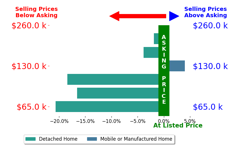 Donna Summers's sold homes closed 9.6% below asking on average, with 1 homes above, 5 below, and 0 at asking price.