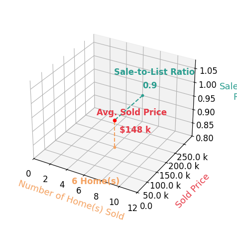 Donna Summers sold 6 homes with an average sold price of $148K and an average sale-to-list ratio of 90.4%.