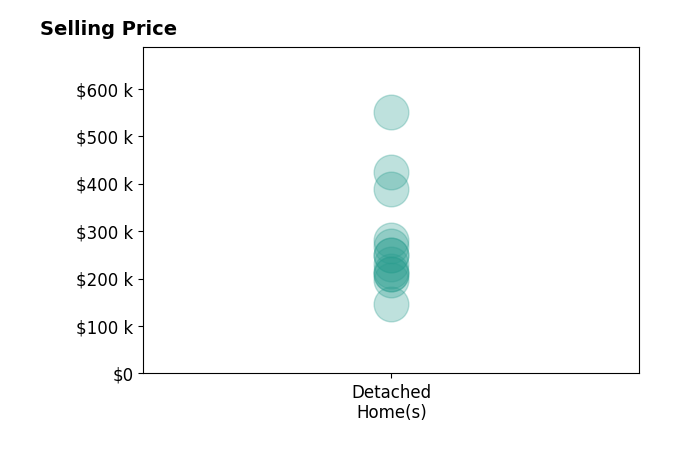 Kelley Shaw Smith's sold homes include detached homes from $147K to $550K.