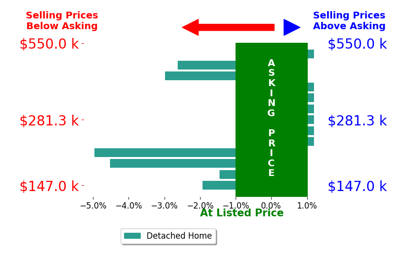 Kelley Shaw Smith's sold homes closed 1.5% below asking on average, with 0 homes above, 6 below, and 7 at asking price.