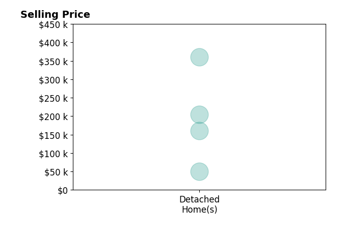 Ryan Beane's sold homes include detached homes from $50K to $360K.
