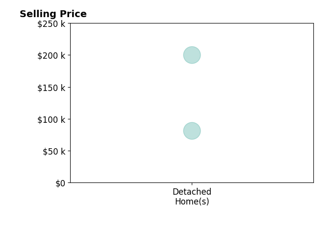 Kim Owens's sold homes include detached homes from $82K to $200K.