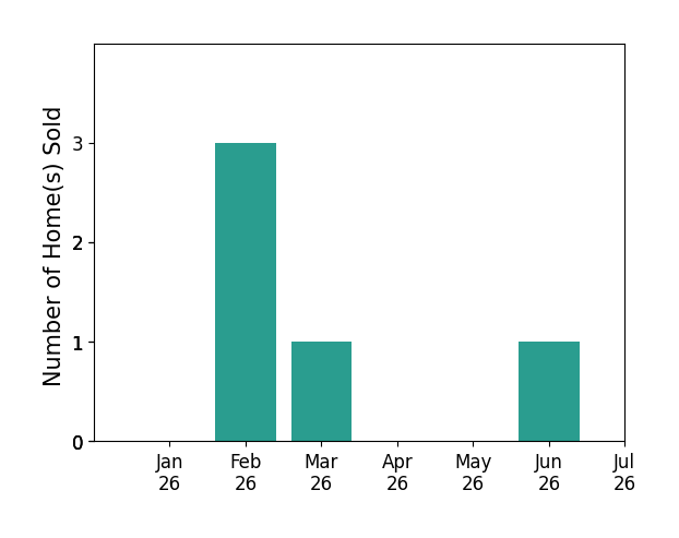 Bar chart of total home sales by Mayelin Ortega Gonzalez over the past 12 months