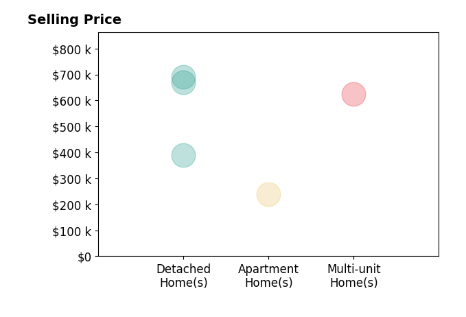 Histogram of home sales price ranges for Mayelin Ortega Gonzalez